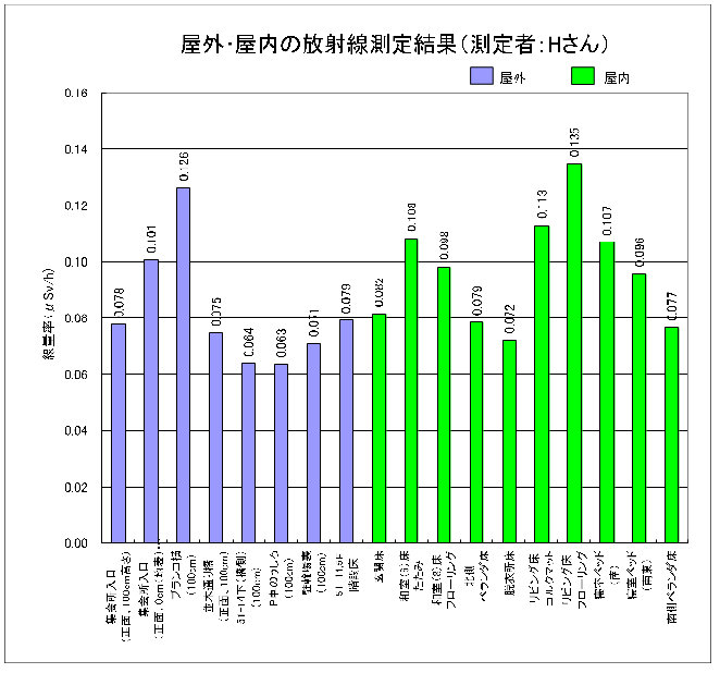 Hさんの測定結果