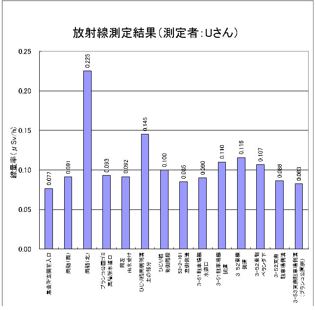 Uさんの測定結果