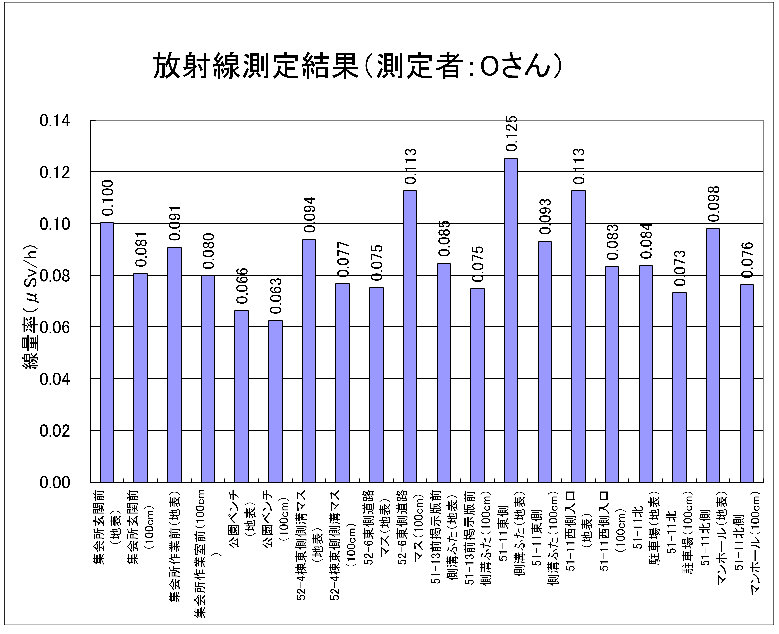 Oさんの測定結果