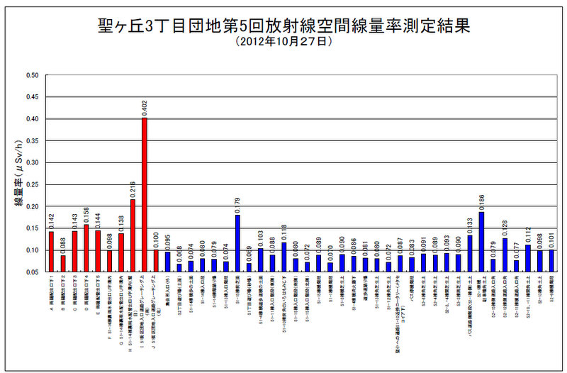 空間線量測定結果