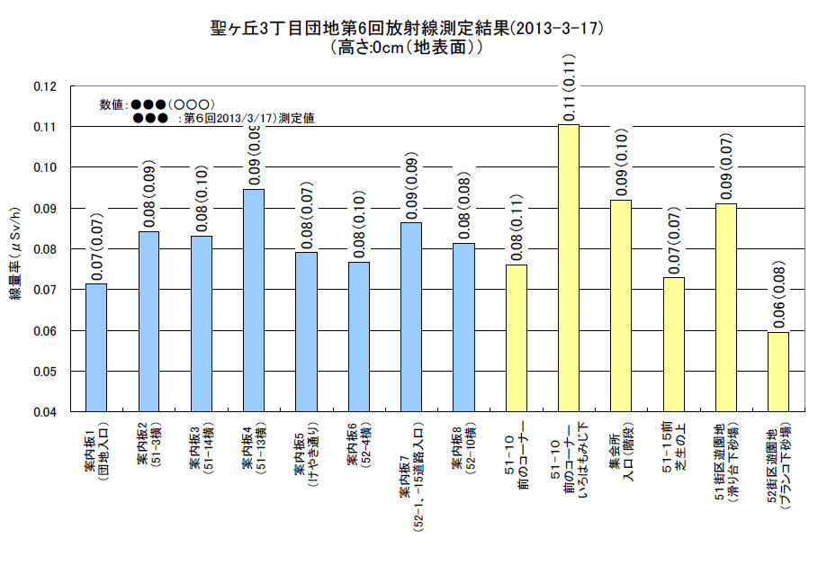 測定結果のグラフ