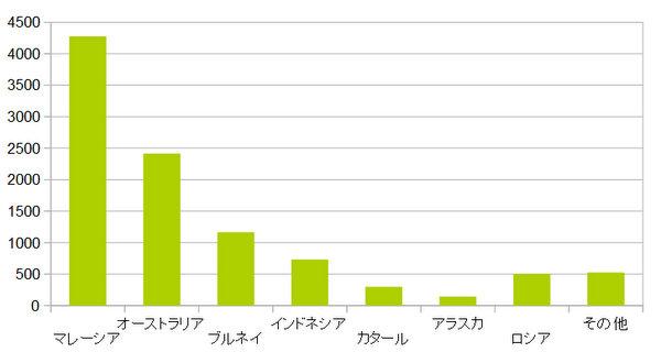 LNGの輸入元